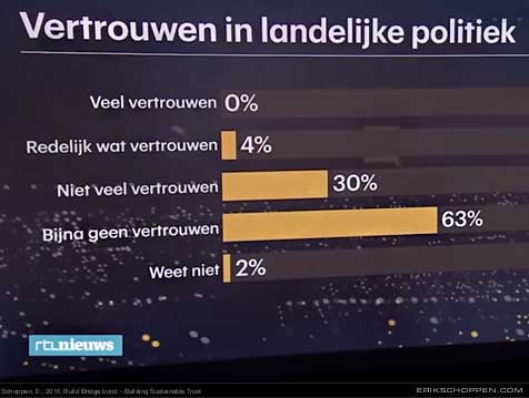 Vertrouwen historisch laag